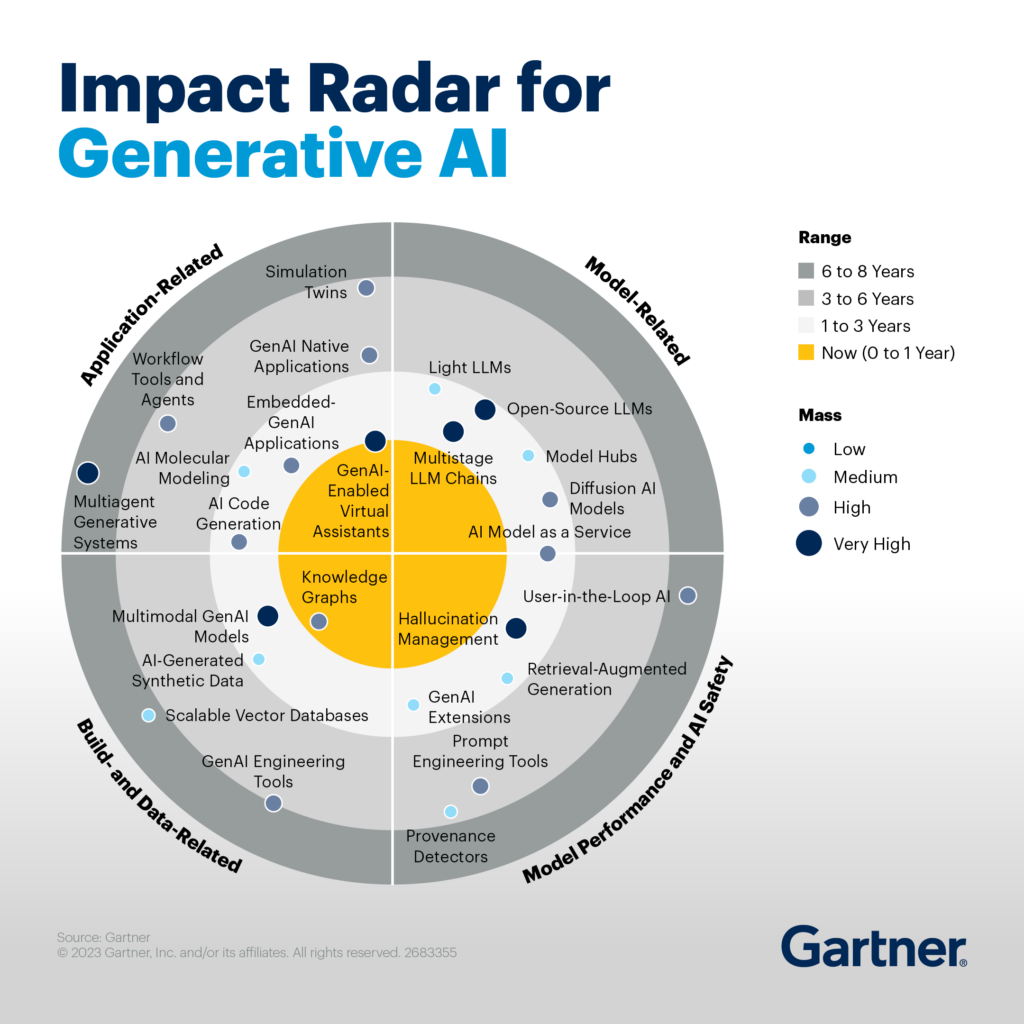 impact radar for gen ai 1024x1024 1