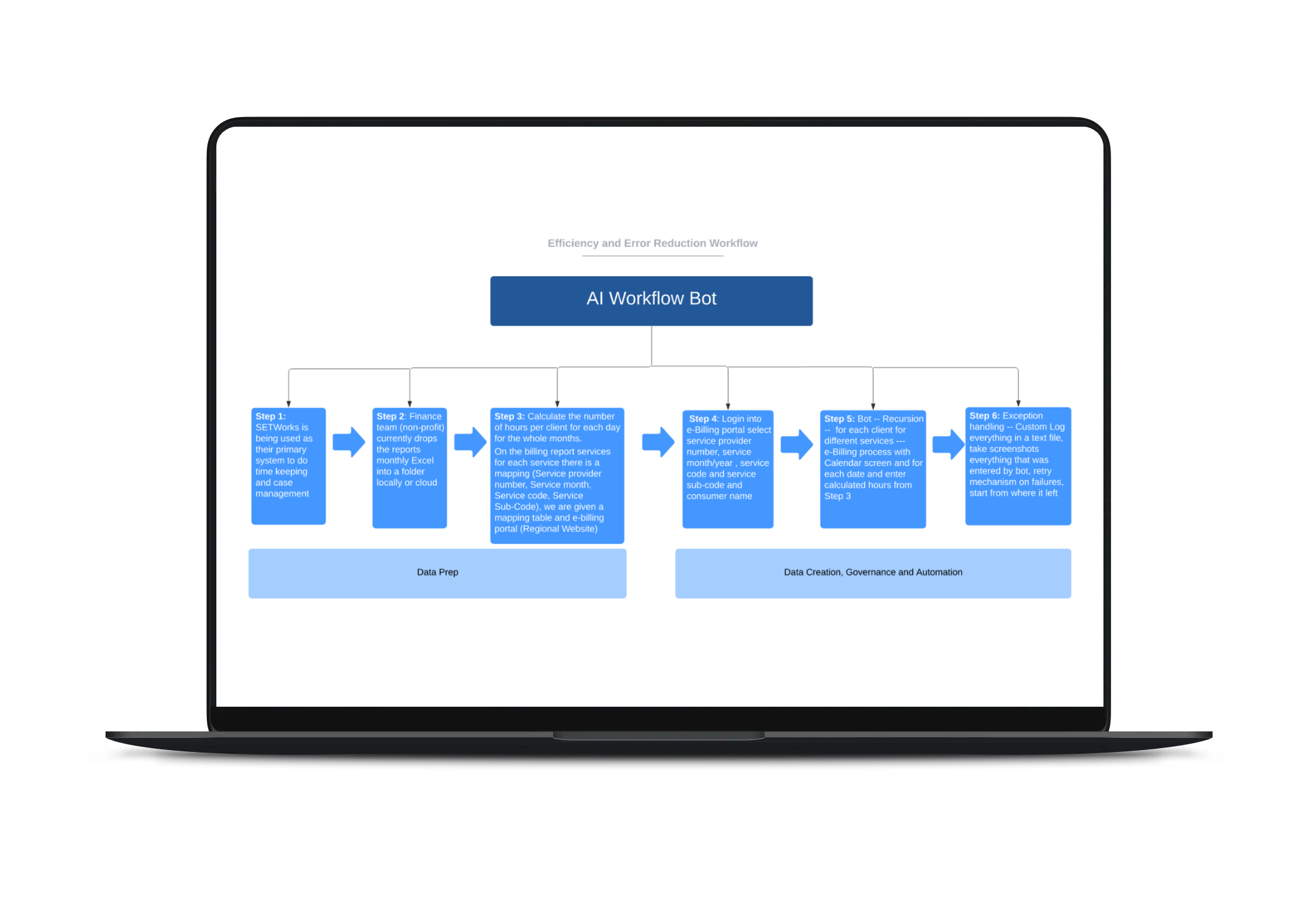 RPA Solution Implementation