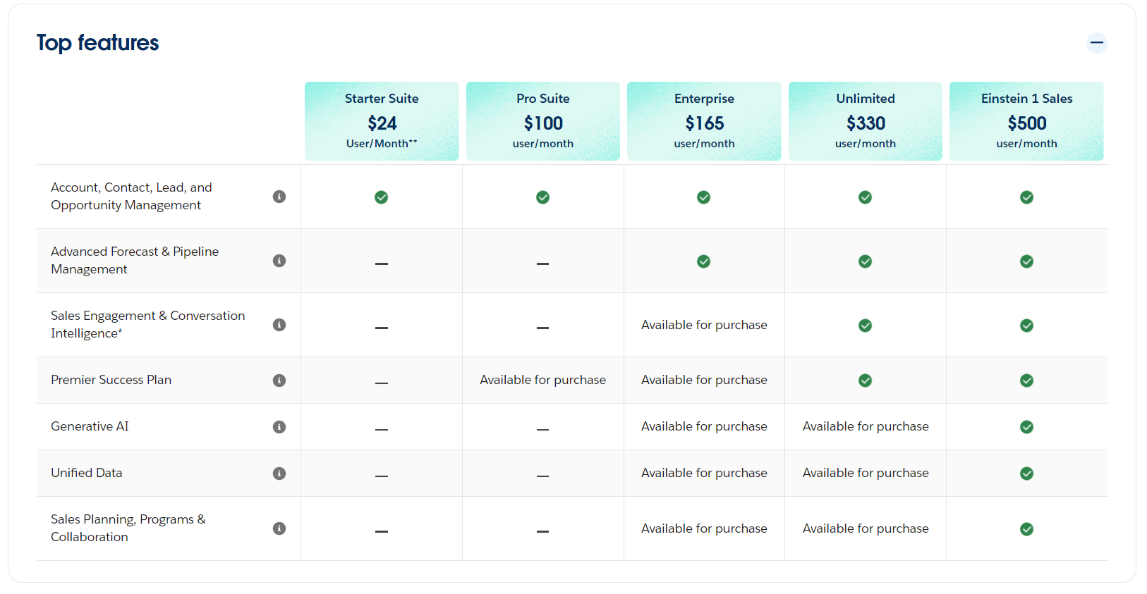 Salesforces pricing scheme for SMBs